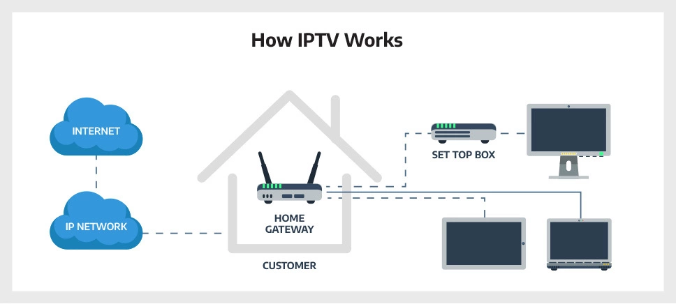 Diagram van een typische Dutch IPTV-setup, met apparaten die verbonden zijn via internet